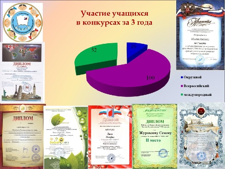 Участие учащихся в конкурсах за 3 года 