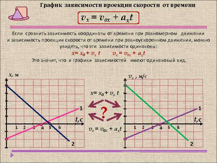 На графике изображена проекция скорости тела