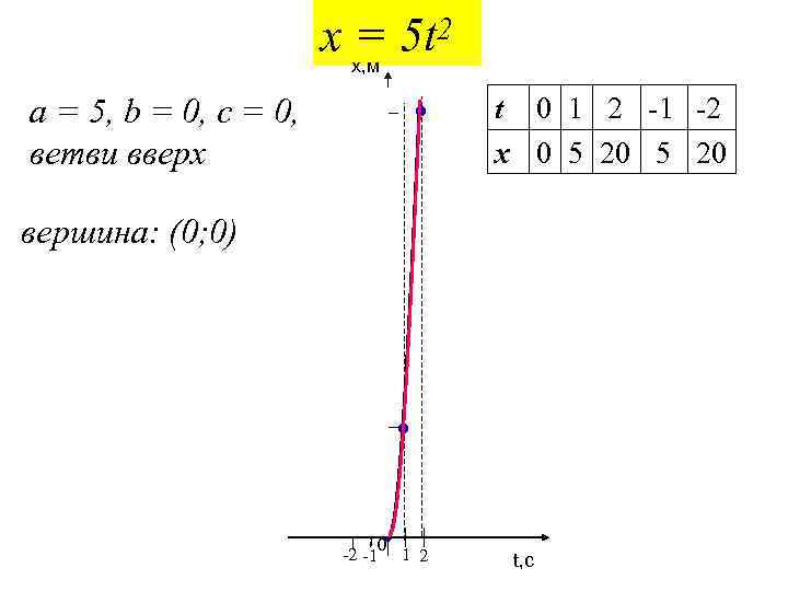 x x, м 5 t 2 = a = 5, b = 0, c