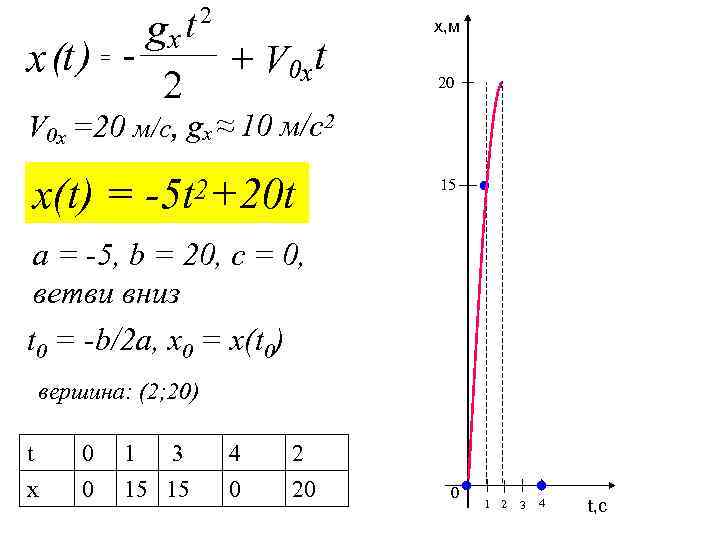 x (t ) = - gx t 2 + V 0 xt 2 V