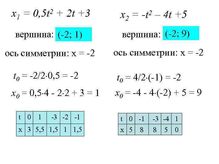 х1 = 0, 5 t 2 + 2 t +3 x 2 = -t