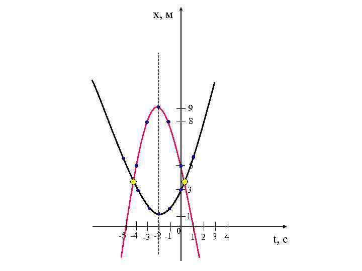 x, м 9 8 5 3 1 -5 -4 -3 -2 -1 0 1