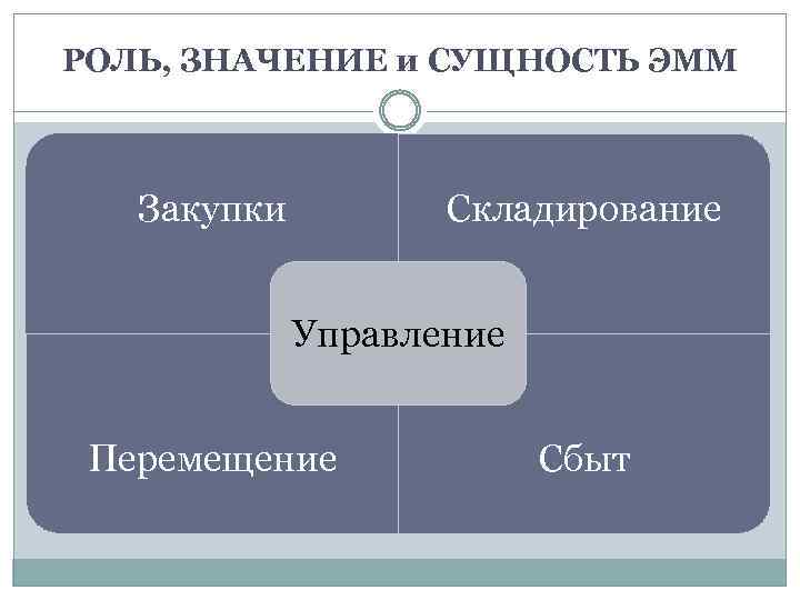 РОЛЬ, ЗНАЧЕНИЕ и СУЩНОСТЬ ЭММ Закупки Складирование Управление Перемещение Сбыт 