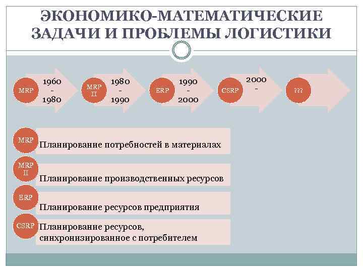 Проблемы логистики. Экономико математический аппарат логистических задач. Логистика 1980-1990. Логистика 1980. Математические задачи в логистике.