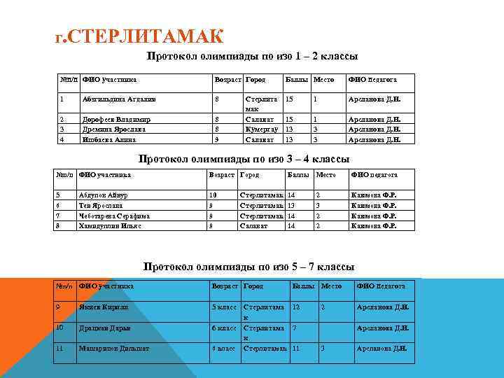  Г. СТЕРЛИТАМАК Протокол олимпиады по изо 1 – 2 классы №п/п ФИО участника