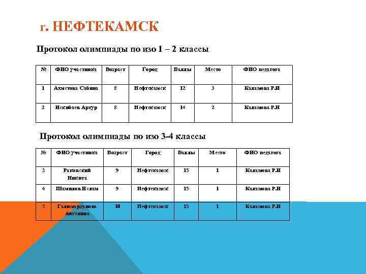  Г. НЕФТЕКАМСК Протокол олимпиады по изо 1 – 2 классы № ФИО участника