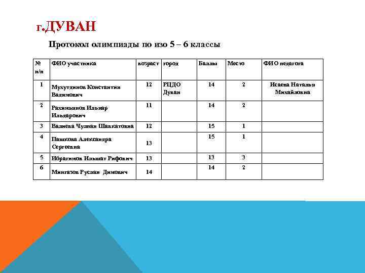 Г . ДУВАН Протокол олимпиады по изо 5 – 6 классы № п/п ФИО