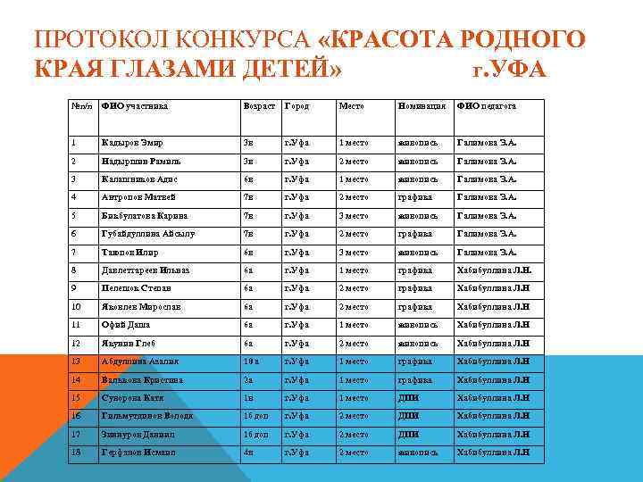ПРОТОКОЛ КОНКУРСА «КРАСОТА РОДНОГО КРАЯ ГЛАЗАМИ ДЕТЕЙ» Г. УФА №п/п ФИО участника Возраст Город