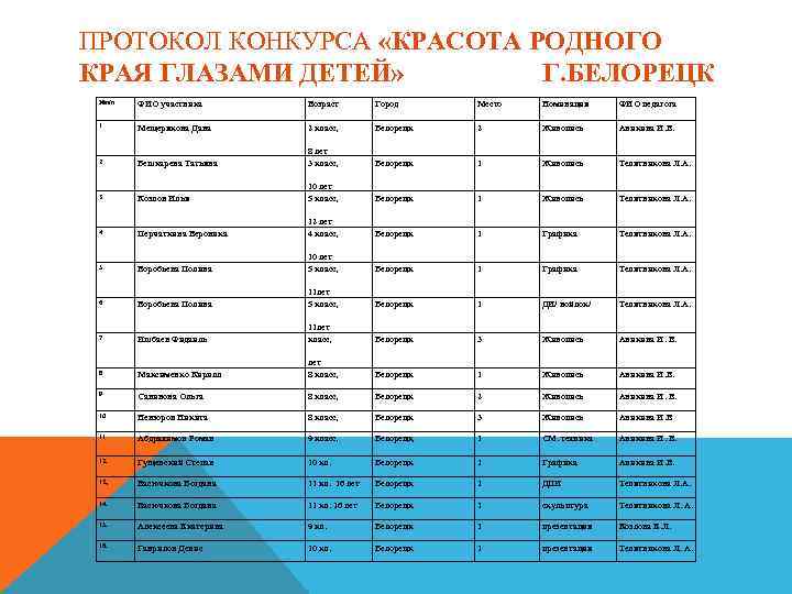 ПРОТОКОЛ КОНКУРСА «КРАСОТА РОДНОГО КРАЯ ГЛАЗАМИ ДЕТЕЙ» Г. БЕЛОРЕЦК №п/п ФИО участника Возраст Город