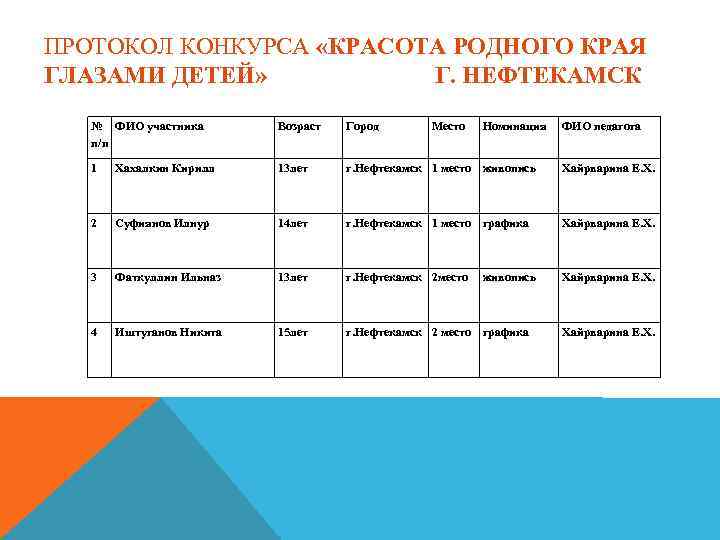 ПРОТОКОЛ КОНКУРСА «КРАСОТА РОДНОГО КРАЯ ГЛАЗАМИ ДЕТЕЙ» Г. НЕФТЕКАМСК № ФИО участника п/п Возраст