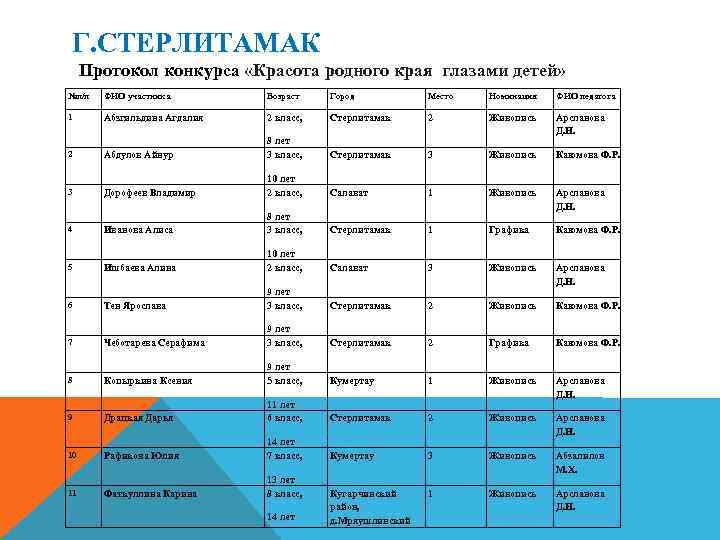 Г. СТЕРЛИТАМАК Протокол конкурса «Красота родного края глазами детей» №п/п ФИО участника Возраст Город