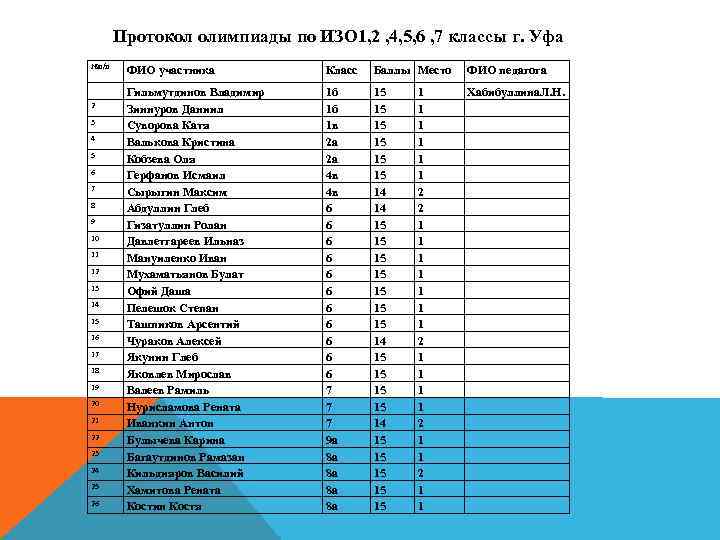 Ставропольский край результаты олимпиад. Результаты олимпиады по изо.