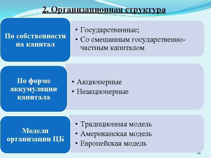 2. Организационная структура По собственности на капитал По форме аккумуляции капитала Модели организации ЦБ