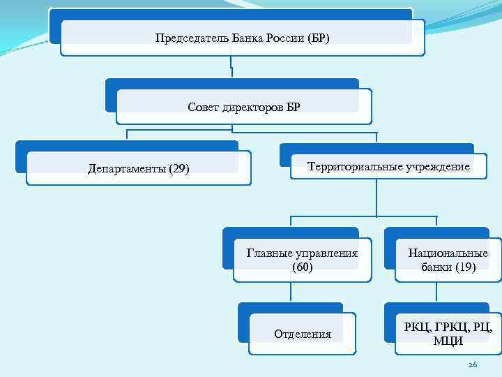 Председатель Банка России (БР) Совет директоров БР Департаменты (29) Территориальные учреждение Главные управления (60)