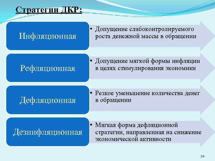 Стратегии ДКР: Инфляционная • Допущение слабоконтролируемого роста денежной массы в обращении Рефляционная • Допущение