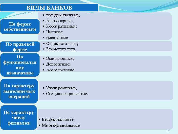 ВИДЫ БАНКОВ По форме собственности По правовой форме • • государственные; Акционерные; Кооперативные; Частные;