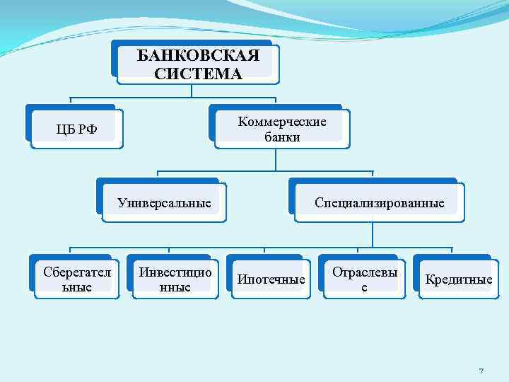 БАНКОВСКАЯ СИСТЕМА Коммерческие банки ЦБ РФ Универсальные Сберегател ьные Инвестицио нные Специализированные Ипотечные Отраслевы