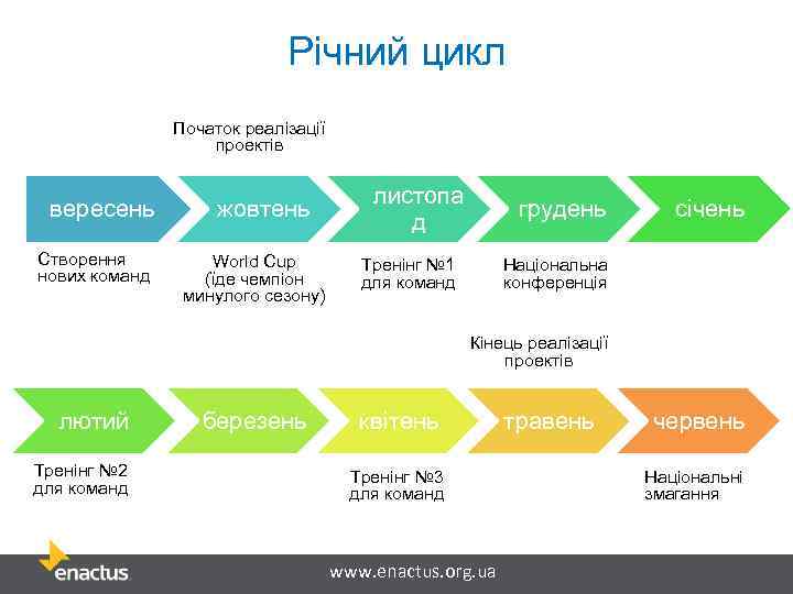 Річний цикл Початок реалізації проектів вересень Створення нових команд жовтень World Cup (їде чемпіон