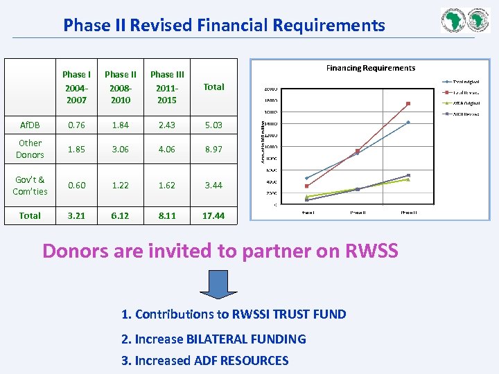 Phase II Revised Financial Requirements Phase I 20042007 Phase II 20082010 Phase III 20112015