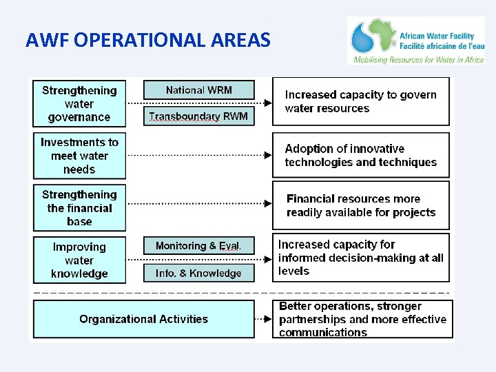 AWF OPERATIONAL AREAS 