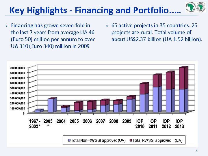 Key Highlights - Financing and Portfolio. . … Ø Financing has grown seven-fold in
