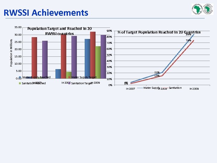 RWSSI Achievements 35. 00 Population in Millions 30. 00 Population Target and Reached in