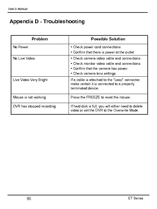 User’s Manual Appendix D - Troubleshooting Problem Possible Solution No Power • Check power