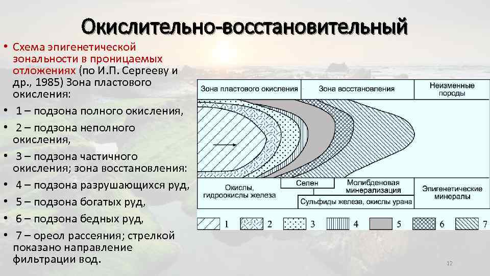 Окислительно-восстановительный • Схема эпигенетической зональности в проницаемых отложениях (по И. П. Сергееву и др.