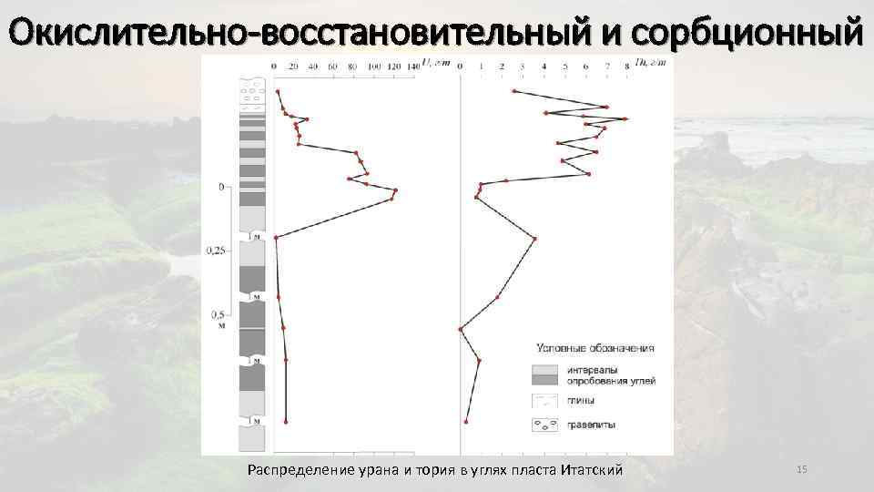 Окислительно-восстановительный и сорбционный Распределение урана и тория в углях пласта Итатский 15 