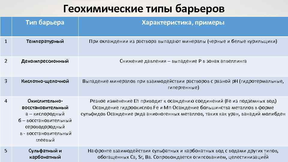 Геохимические типы барьеров Тип барьера Характеристика, примеры 1 Температурный При охлаждении из раствора выпадают