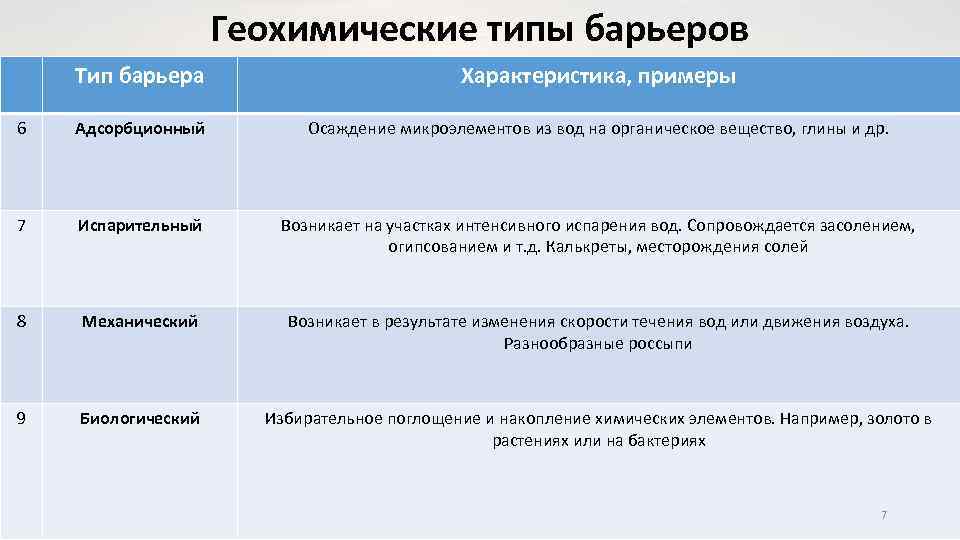 Геохимические типы барьеров Тип барьера Характеристика, примеры 6 Адсорбционный Осаждение микроэлементов из вод на