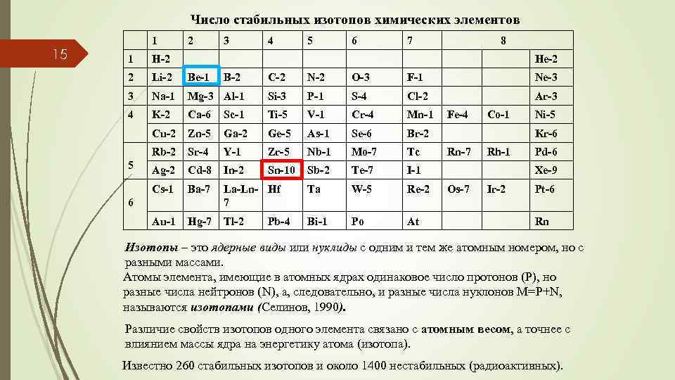 Число стабильных изотопов химических элементов 15 1 2 1 Li-2 Be-1 3 Na-1 4