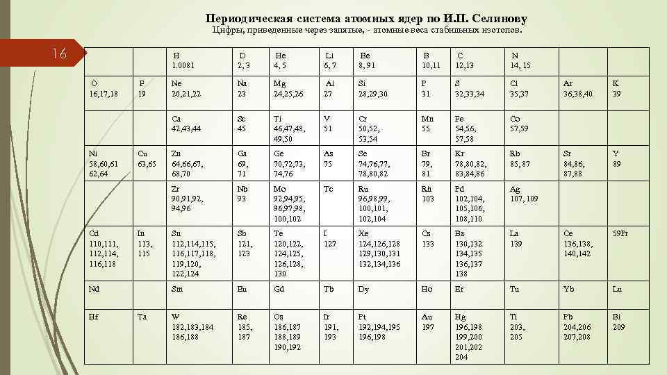 Периодическая система атомных ядер по И. П. Селинову Цифры, приведенные через запятые, - атомные