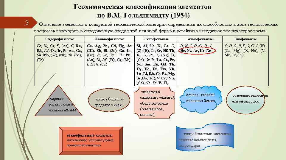 Геохимическая классификация элементов по В. М. Гольдшмидту (1954) 3 Отнесение элементов к конкретной геохимической