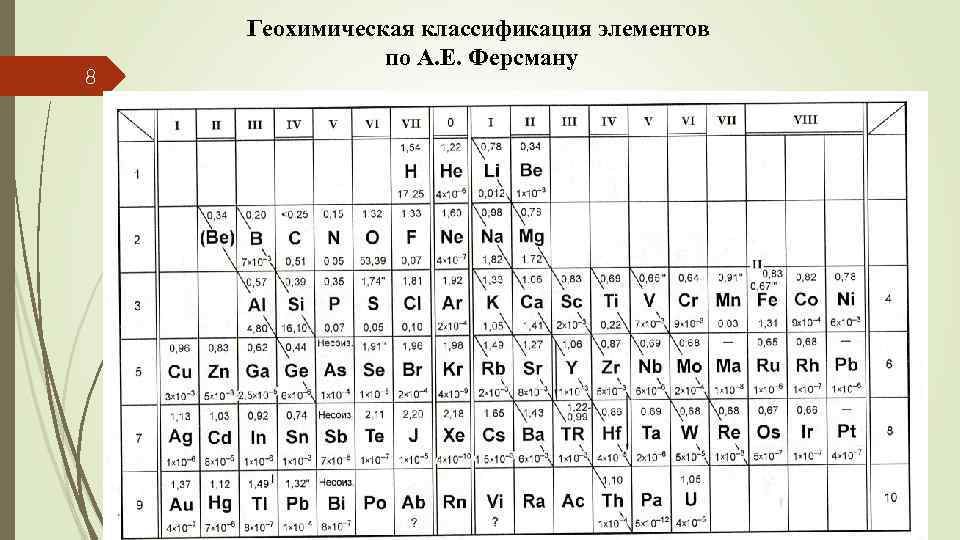 8 Геохимическая классификация элементов по А. Е. Ферсману 