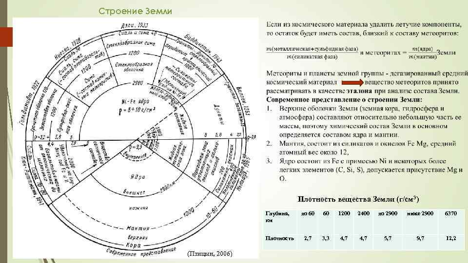 Строение Земли 11 Плотность вещества Земли (г/см 3) Глубина, км Плотность (Птицын, 2006) до