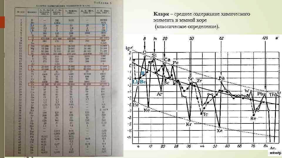 Кларк – среднее содержание химического элемента в земной коре (классическое определение). 18 B Li