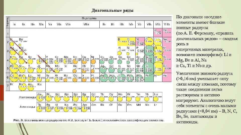 Диагональные ряды По диагонали соседние элементы имеют близкие ионные радиусы (по А. Е. Ферсману,