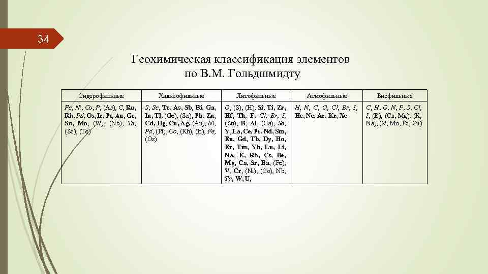 34 Геохимическая классификация элементов по В. М. Гольдшмидту Сидерофильные Халькофильные Литофильные Атмофильные Биофильные Fe,