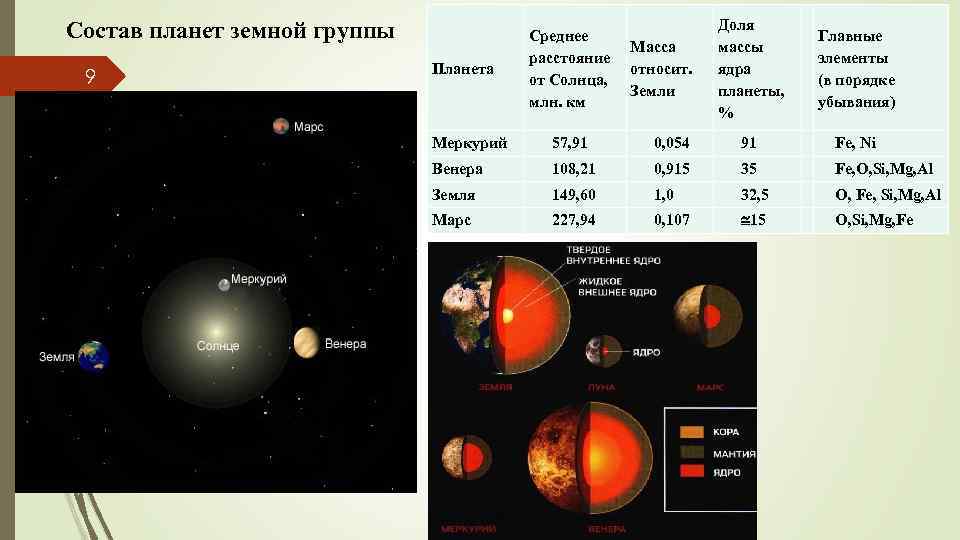 Земная группа состоит из