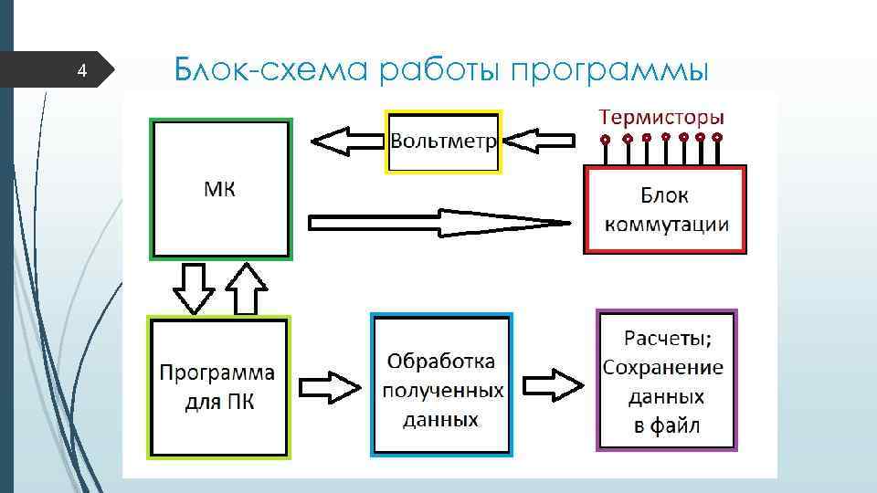 4 Блок-схема работы программы 