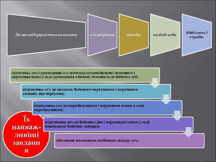 До органів управління належать: командування, штаби, підготовка апч і приведення їх у найвищі ступені
