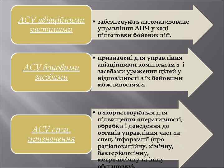 АСУ авіаційними частинами • забезпечують автоматизоване управління АПЧ у ході підготовки бойових дій. АСУ