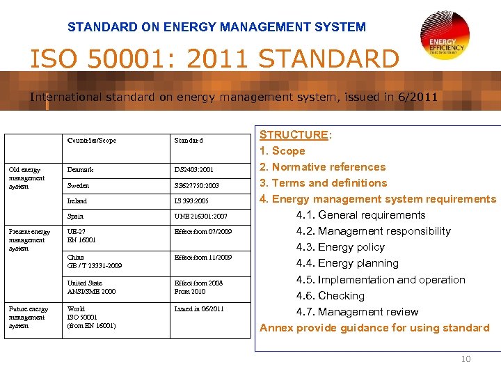 STANDARD ON ENERGY MANAGEMENT SYSTEM ISO 50001: 2011 STANDARD International standard on energy management