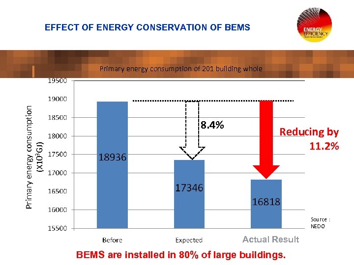 EFFECT OF ENERGY CONSERVATION OF BEMS Primary energy consumption (X 103 GJ) Primary energy