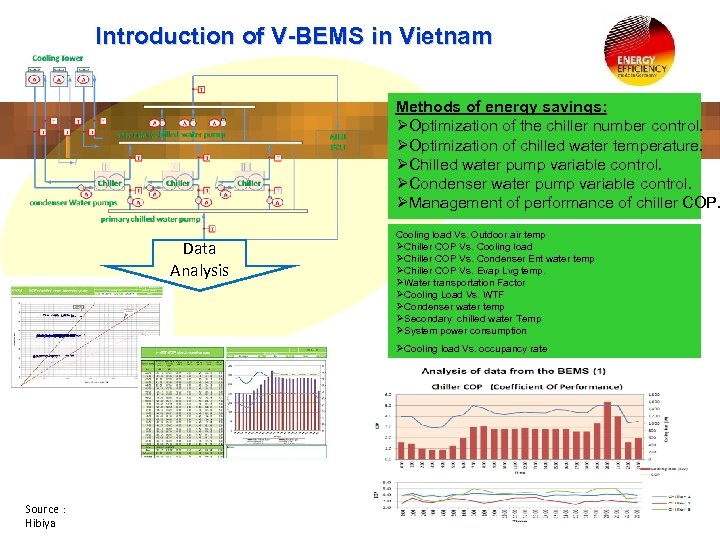 Introduction of V-BEMS in Vietnam Methods of energy savings: ØOptimization of the chiller number