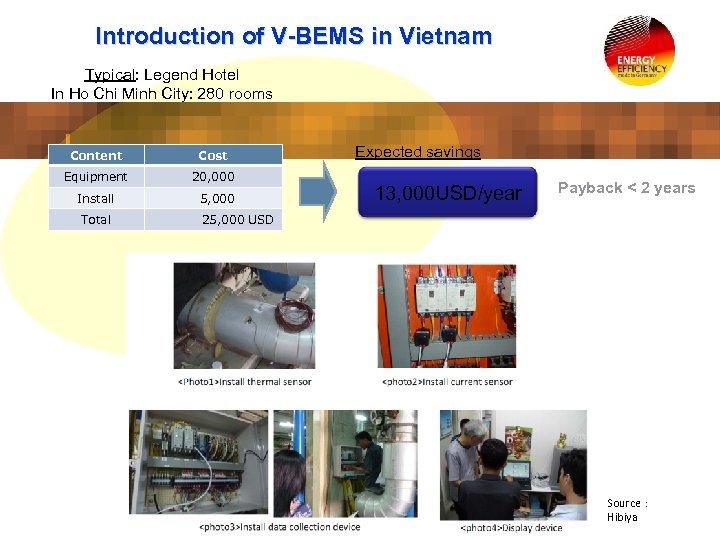 Introduction of V-BEMS in Vietnam Typical: Legend Hotel In Ho Chi Minh City: 280