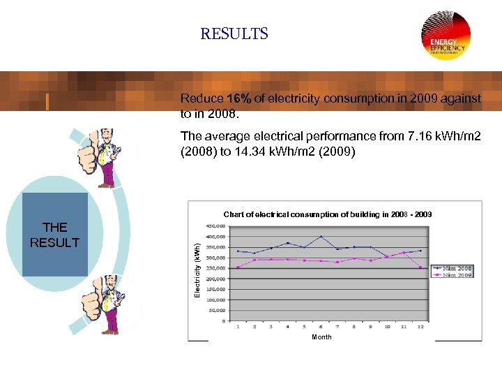 RESULTS Reduce 16% of electricity consumption in 2009 against to in 2008. The average