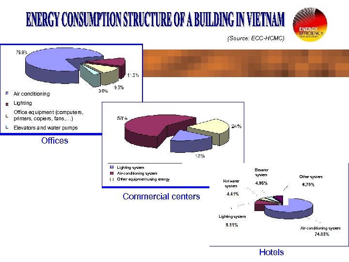 (Source: ECC-HCMC) Air conditioning Lighting Office equipment (computers, printers, copiers, fans, …) Elevators and