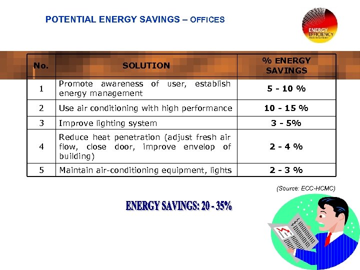 POTENTIAL ENERGY SAVINGS – OFFICES No. SOLUTION % ENERGY SAVINGS 1 Promote awareness of